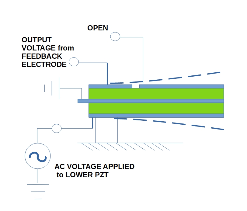 Using a Piezo Bimorph with Feedback for Vibration Control and Energy
